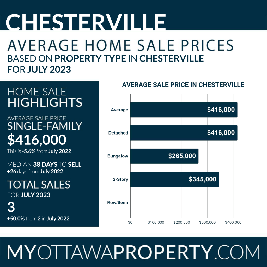 Chesterville Average Home Sale Price