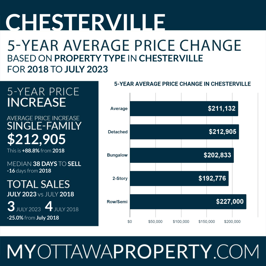 Chesterville 5-Year Average Price Change