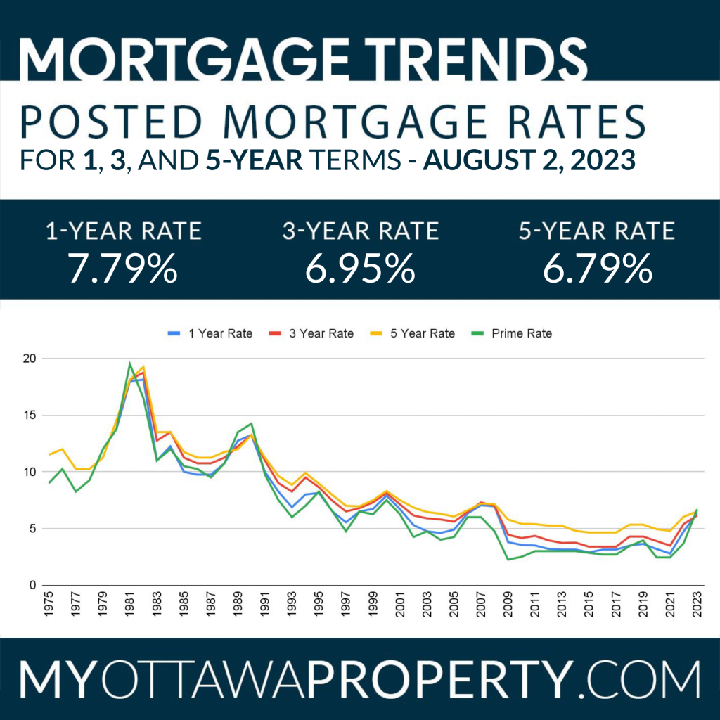 Posted Mortgage Rates