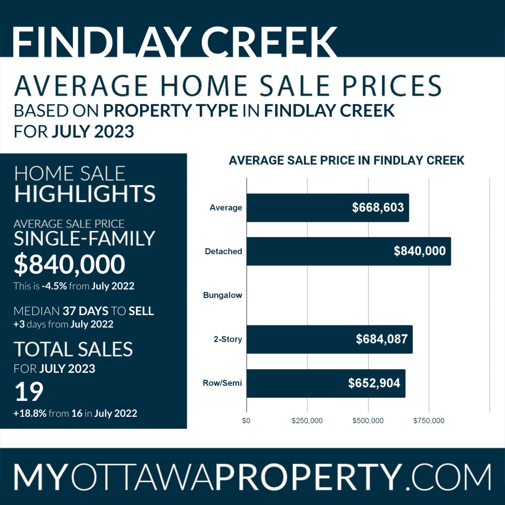 Findlay Creek Average Home Sale Prices - July 2023