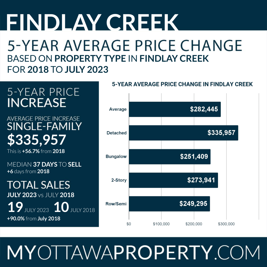 Findlay Creek 5-Year Average Price Change