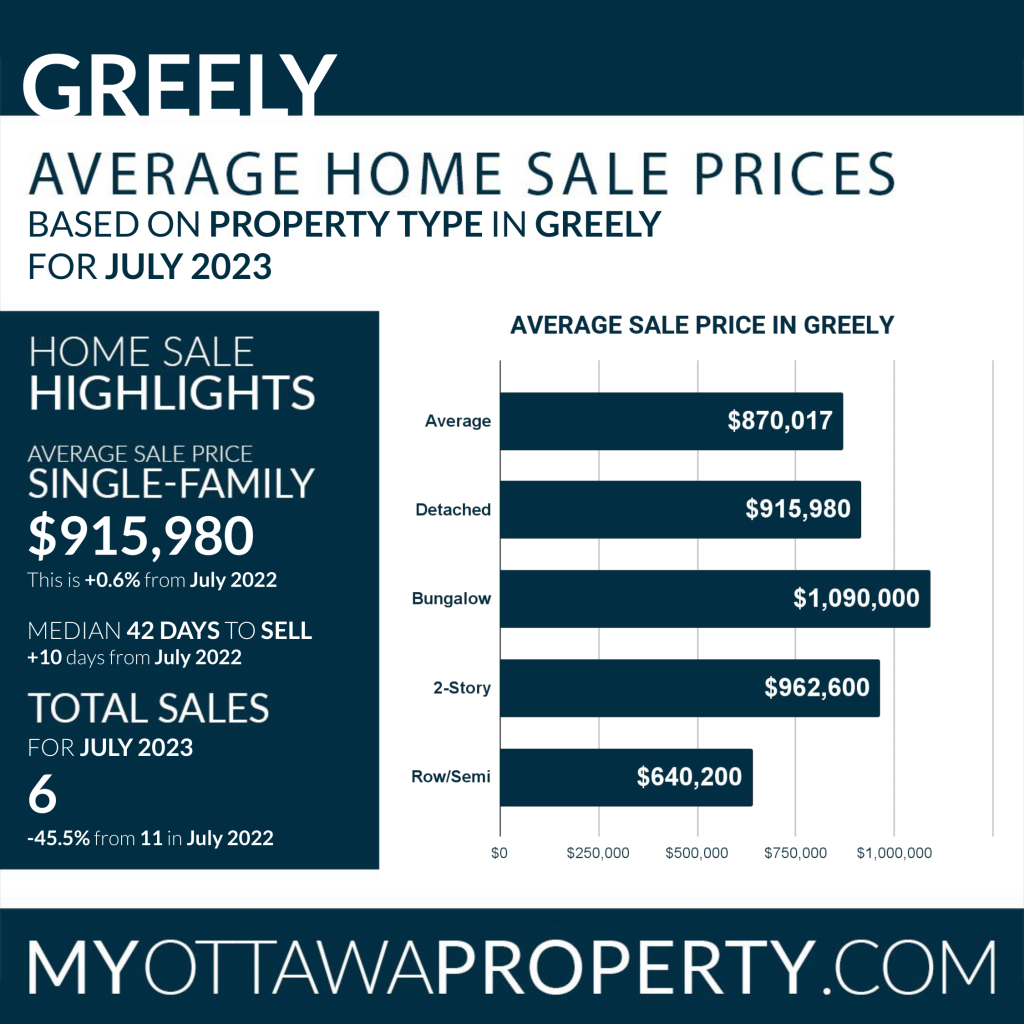 Greely Average Home Sale Price - July 2023