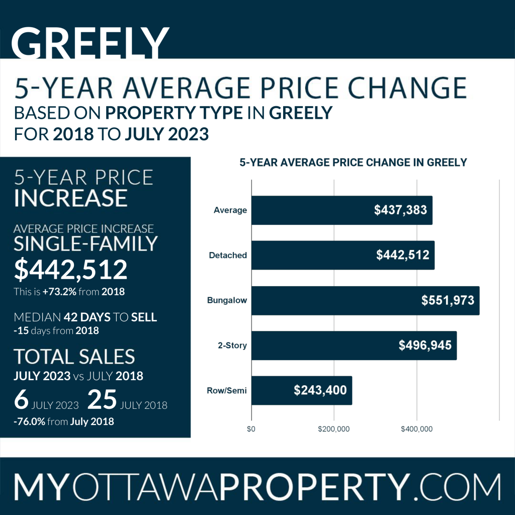 Greely Average Price Change - July 2023