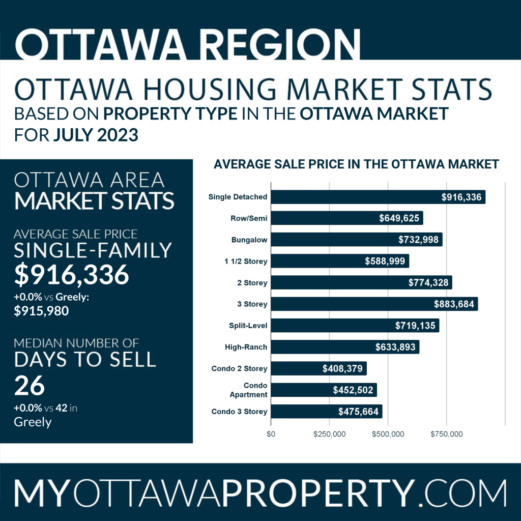 Greely vs Ottawa Housing Market Stats - July 2023