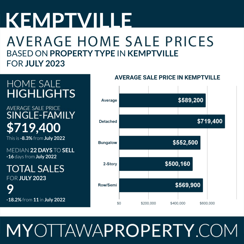 Kemptville Average Home Sale Prices - July 2023