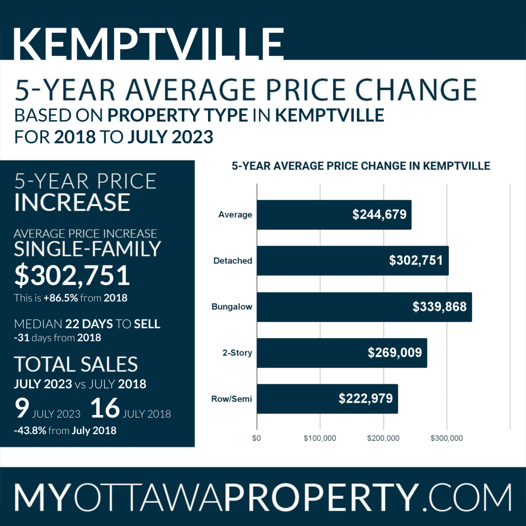 Kemptville 5-Year Average Price Change - July 2023
