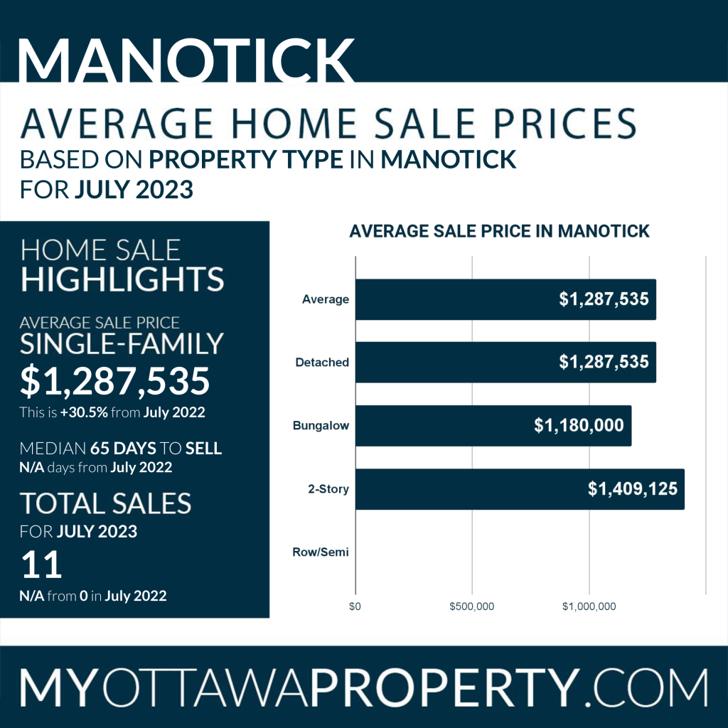 Manotick Average Home Sale Price - July 2023