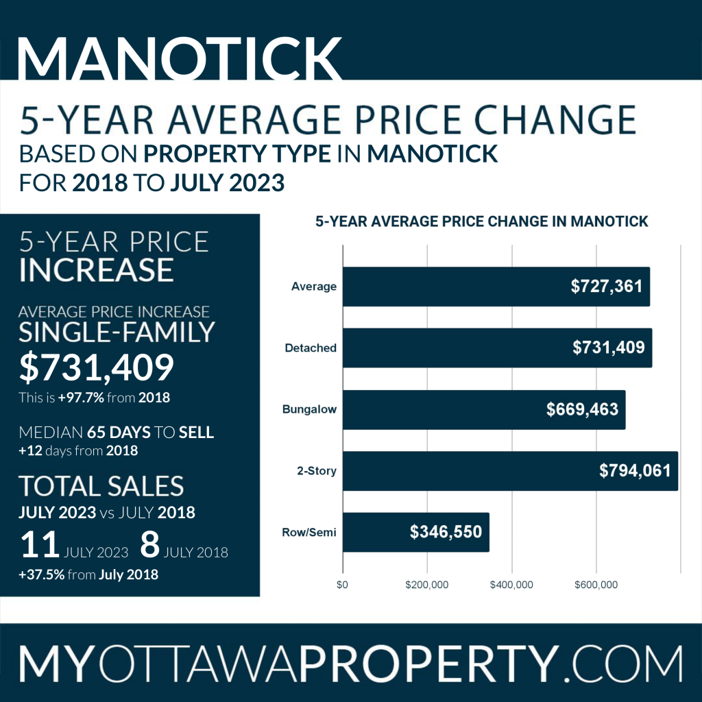 Manotick 5-Year Average Price Change - July 2023