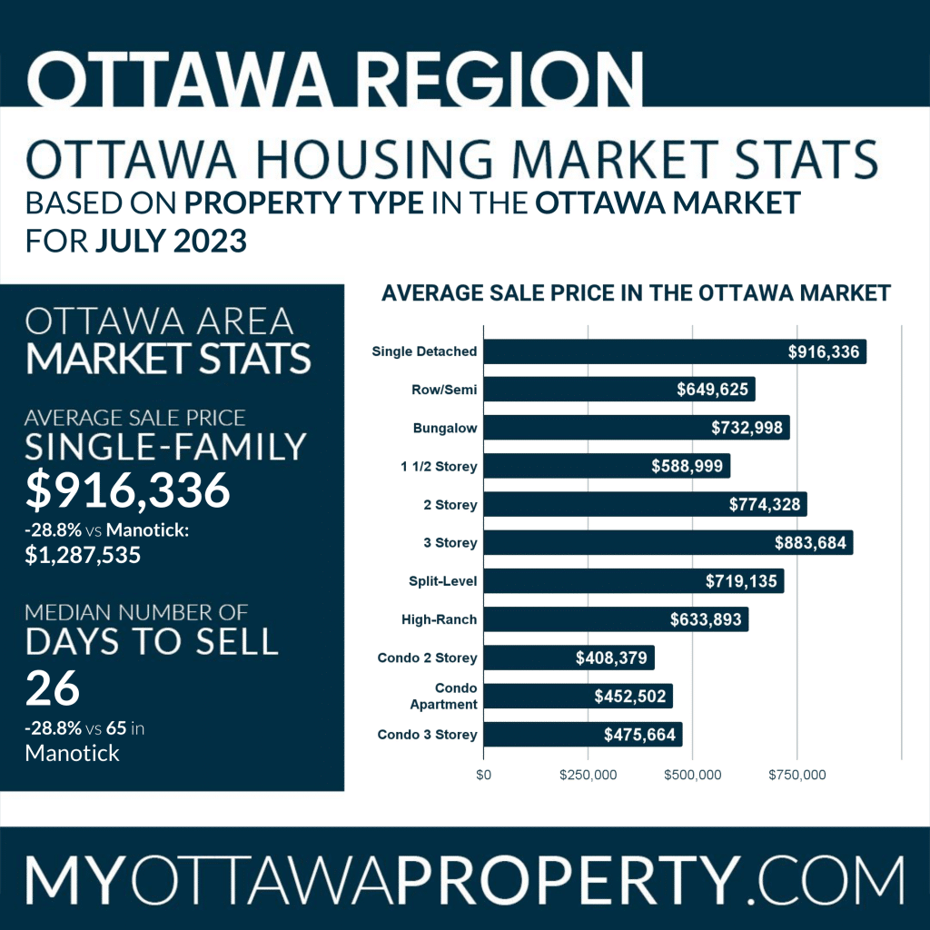 Manotick vs Ottawa Housing Market Stats - July 2023