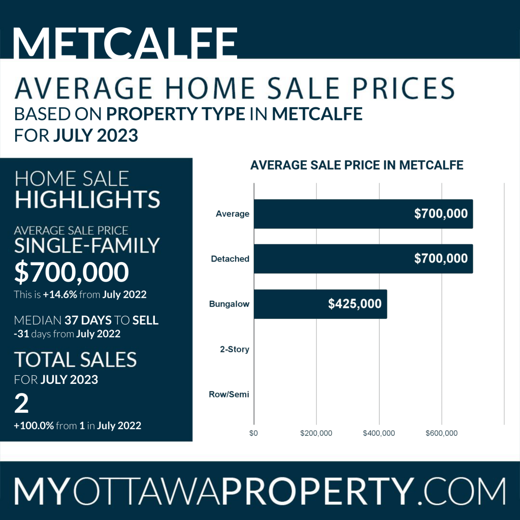 Metcalfe Average Home Sale Prices - July 2023
