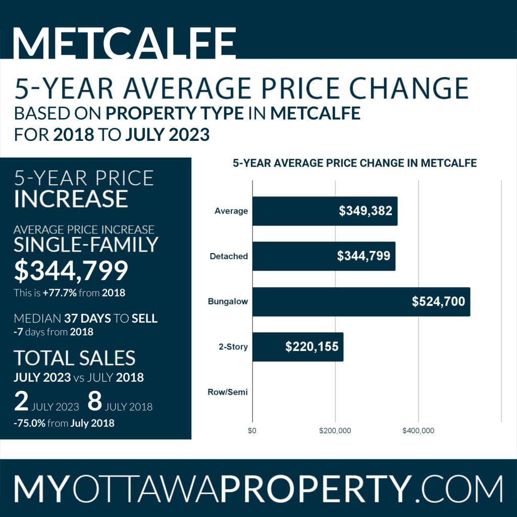 Metcalfe 5-Year Average Price Change - July 2023