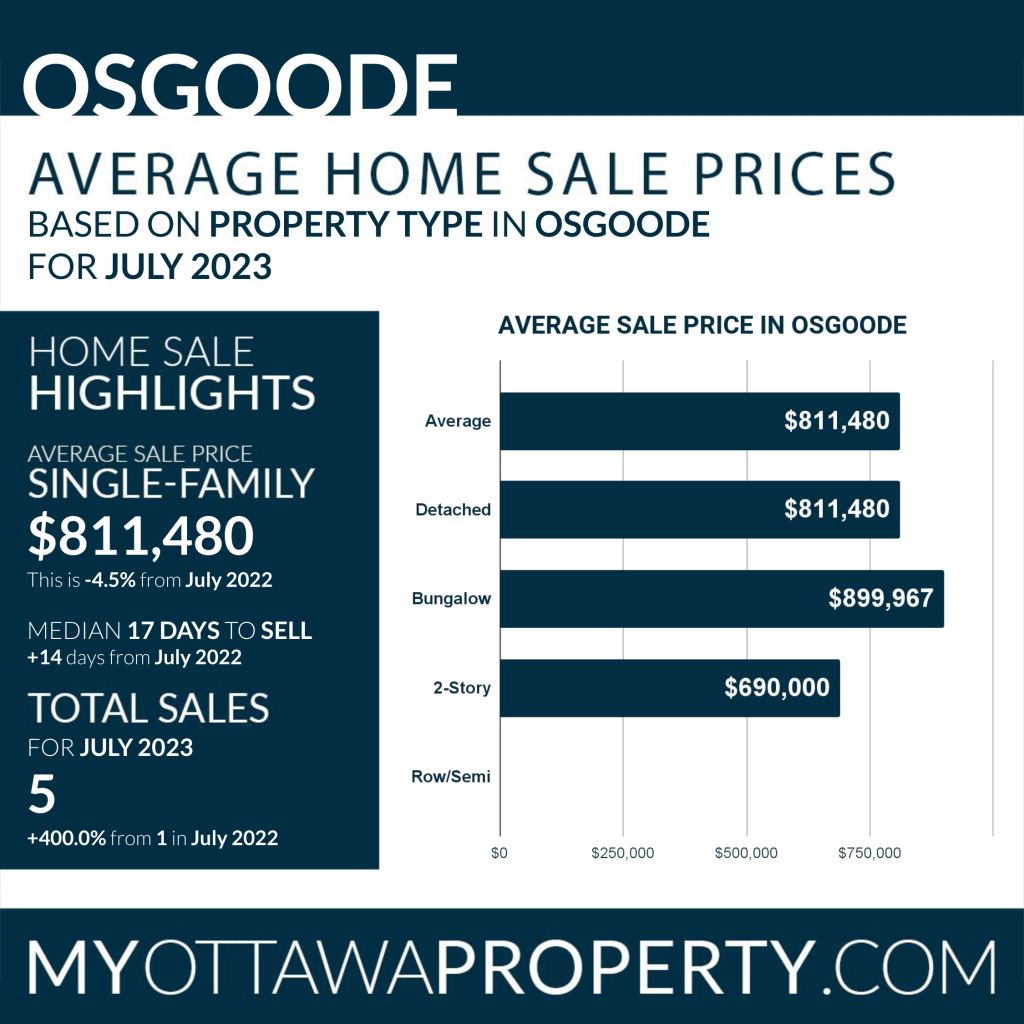 Osgoode Average Home Sale Prices - July 2023