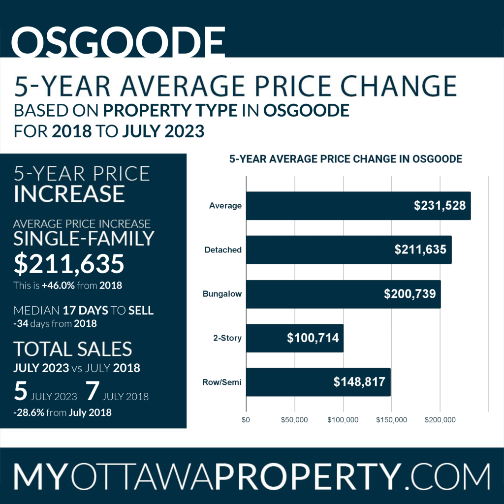 Osgoode 5-Year Average Price Change - July 2023