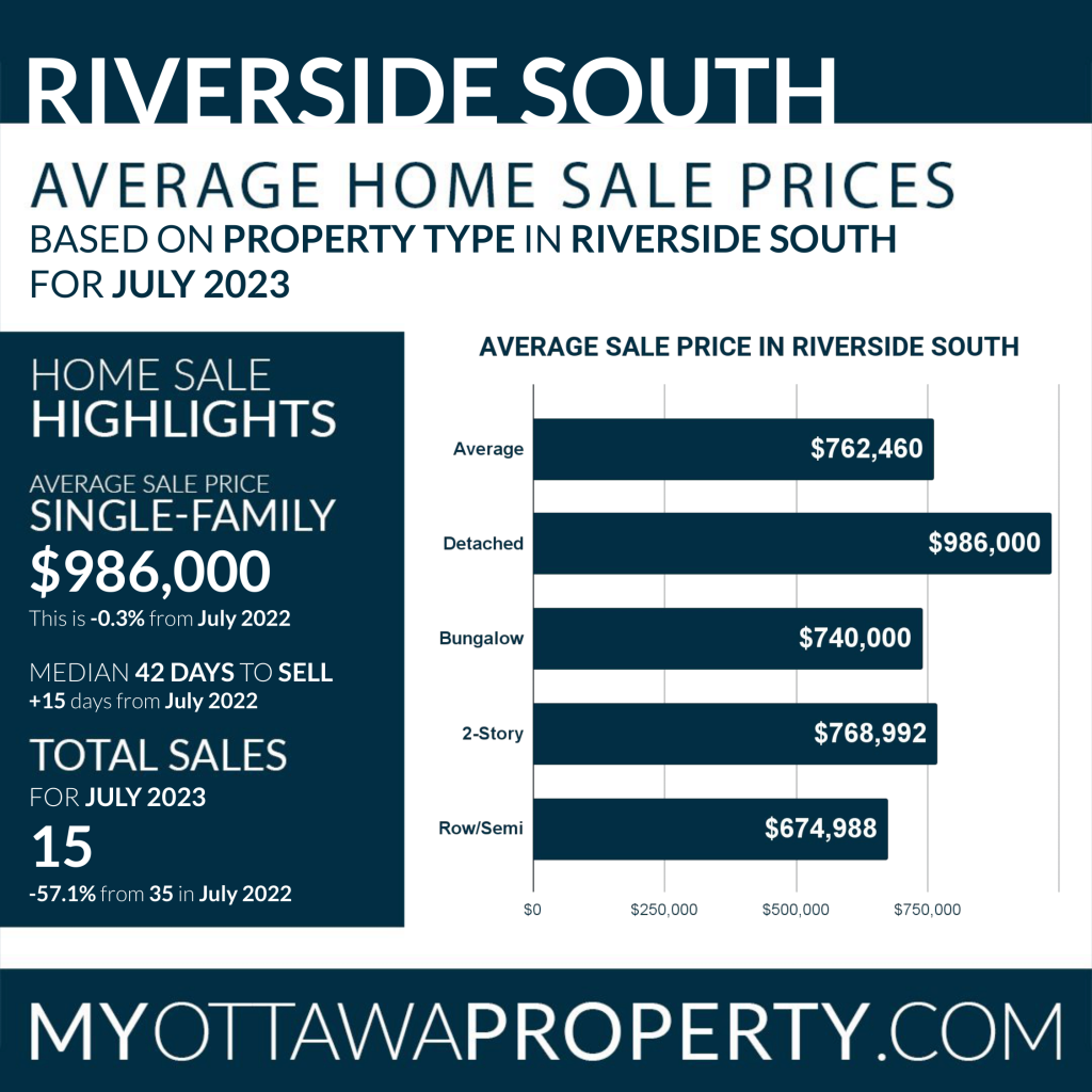 Riverside South Average Home Sale Prices - July 2023