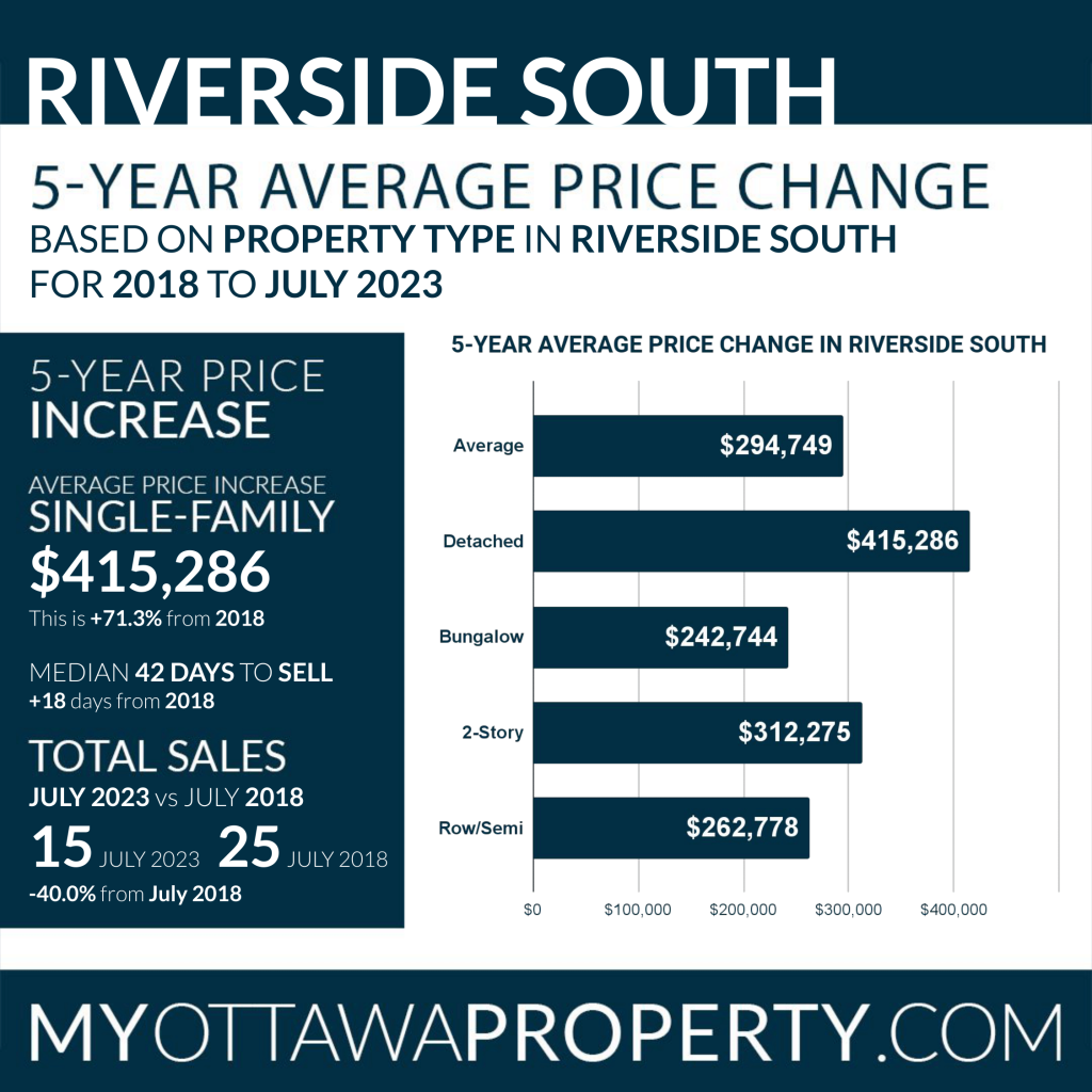 Riverside South 5-Year Average Price Change - July 2023