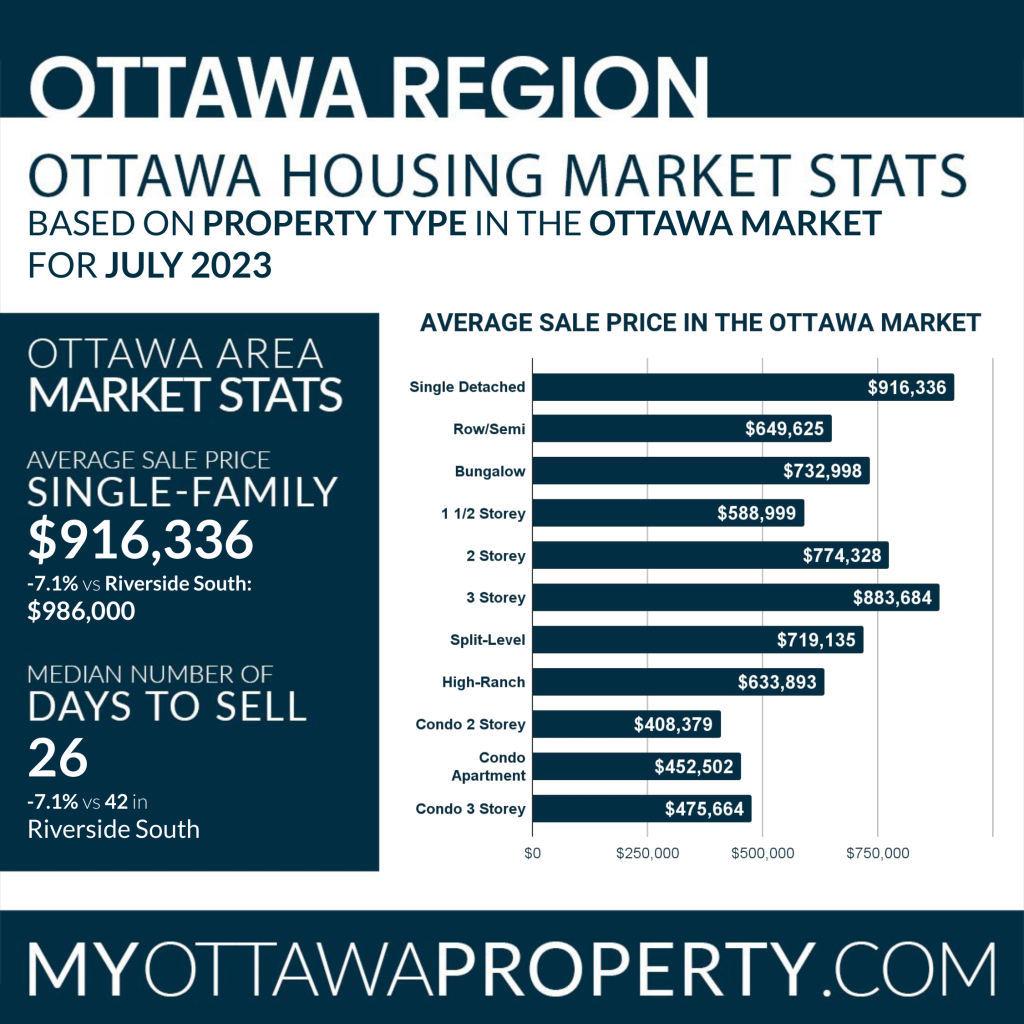 Riverside South vs Ottawa Housing Market Stats - July 2023