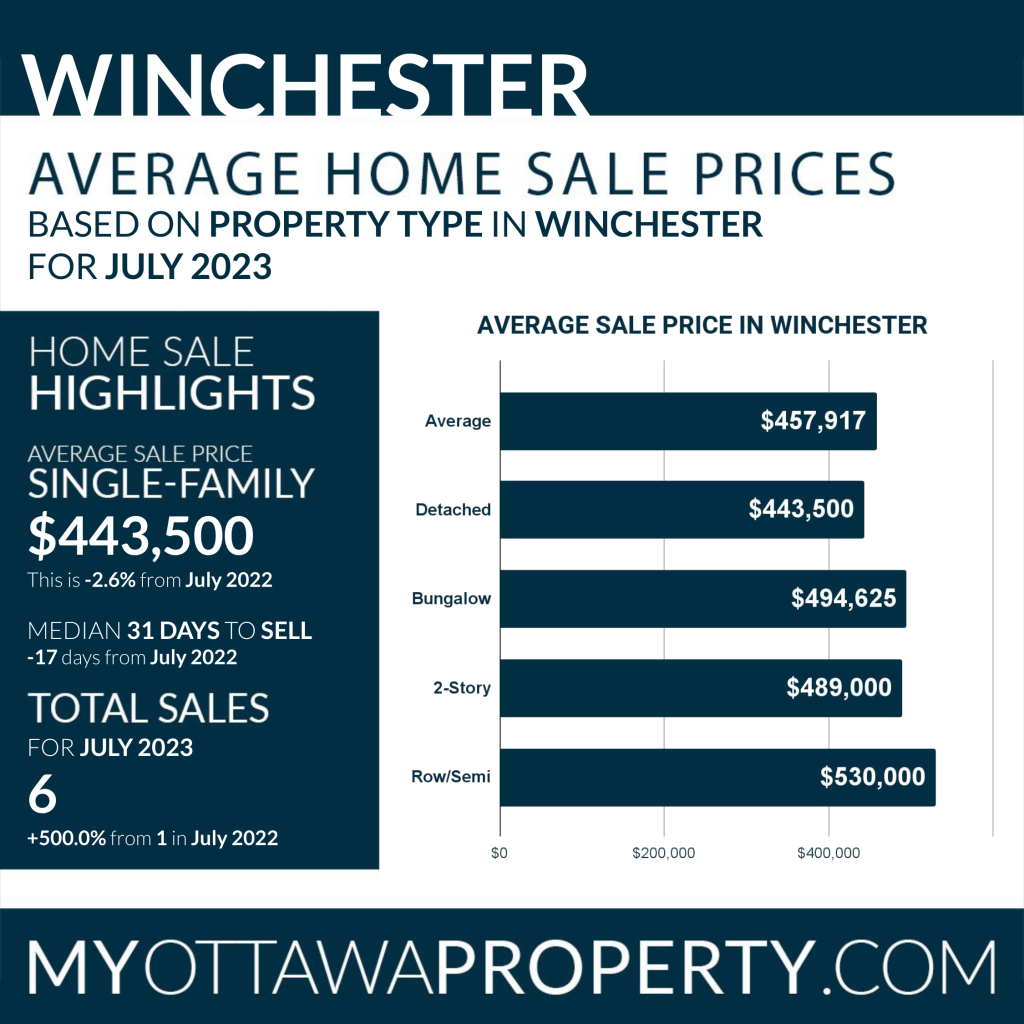 Winchester Average Home Sale Prices - July 2023