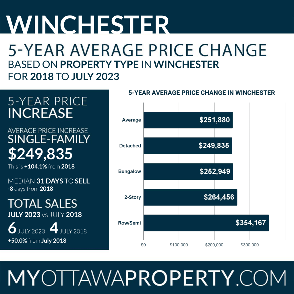 Winchester 5-Year Average Price Change - July 2023