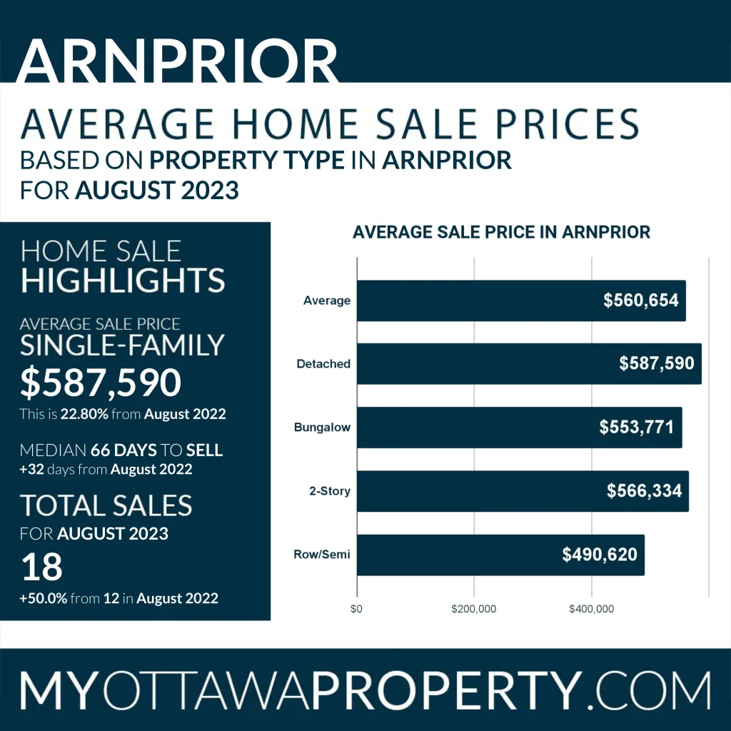 Arnprior Real Estate Market Statistics for August 2023