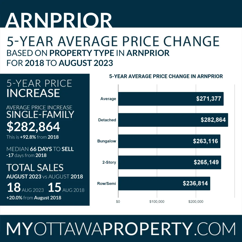 Arnprior Real Estate Market Statistics for August 2023