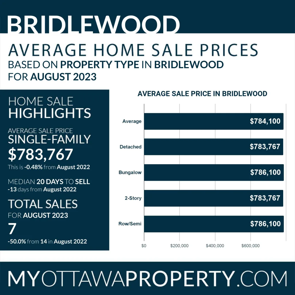 Bridlewood Real Estate Community Statistics -August 2023