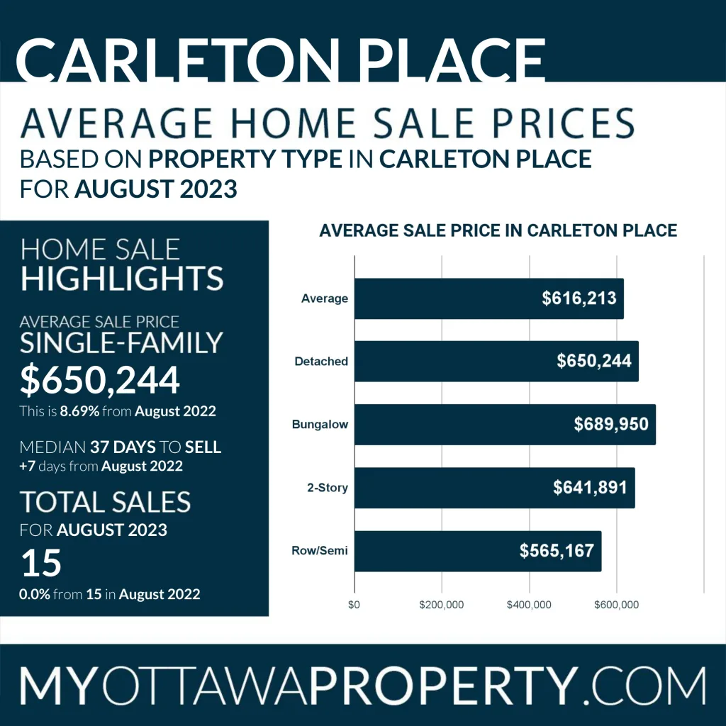 Carleton Place Real Estate Market Statistics for August 2023
