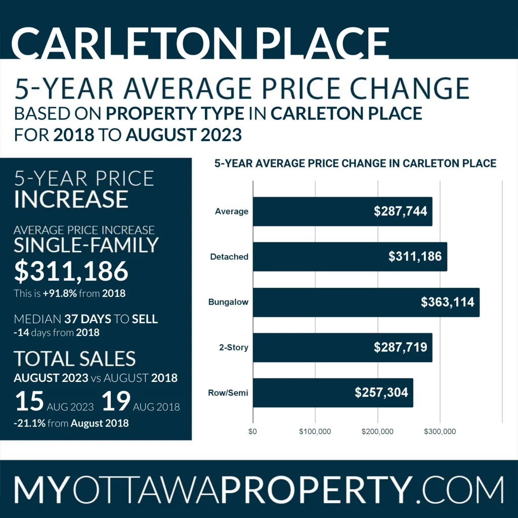 Carleton Place Real Estate Market Statistics for August 2023