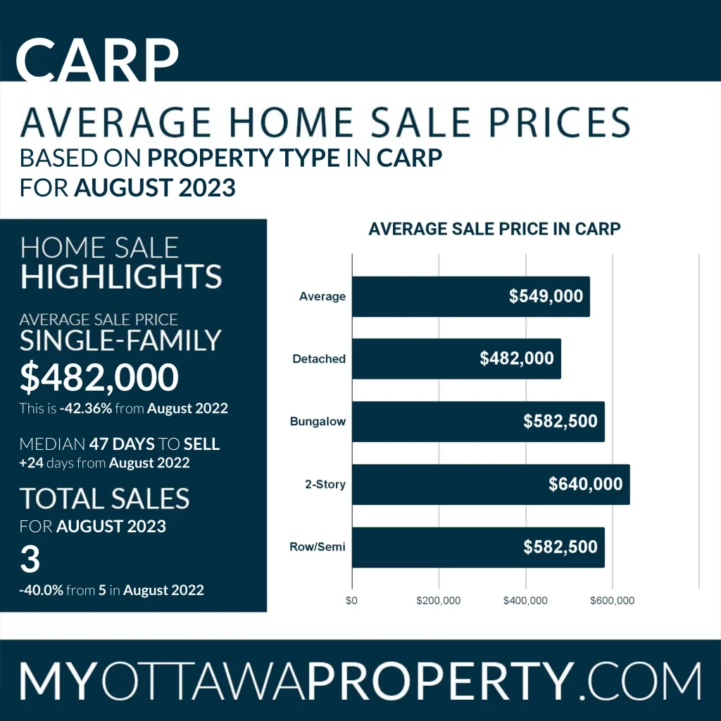 Carp Real Estate Market Statistics for August 2023
