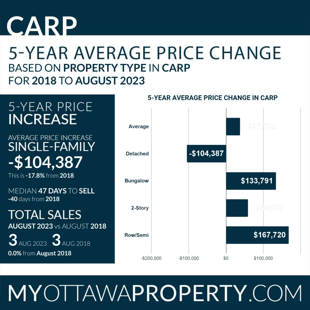 Carp Real Estate Market Statistics for August 2023