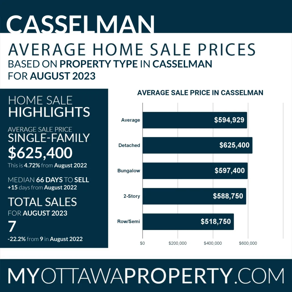 Casselman Real Estate Market |Statistics for August 2023