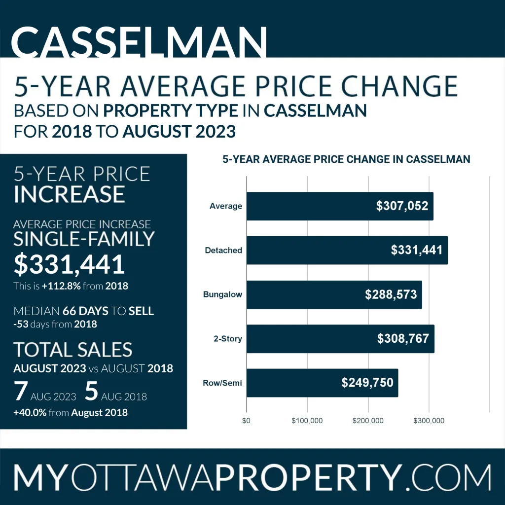 Casselman Real Estate Market |Statistics for August 2023