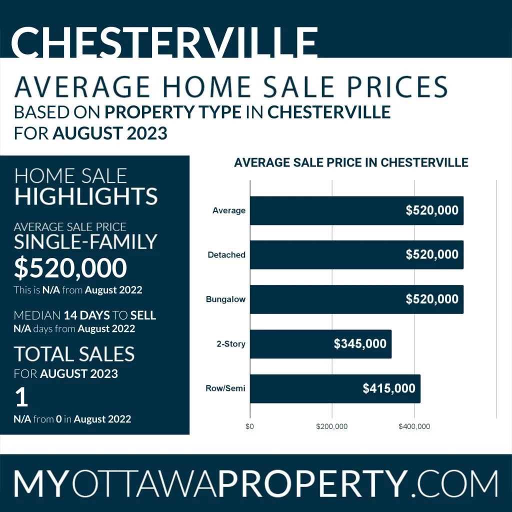 Chesterville Real Estate Market Statistics for August 2023