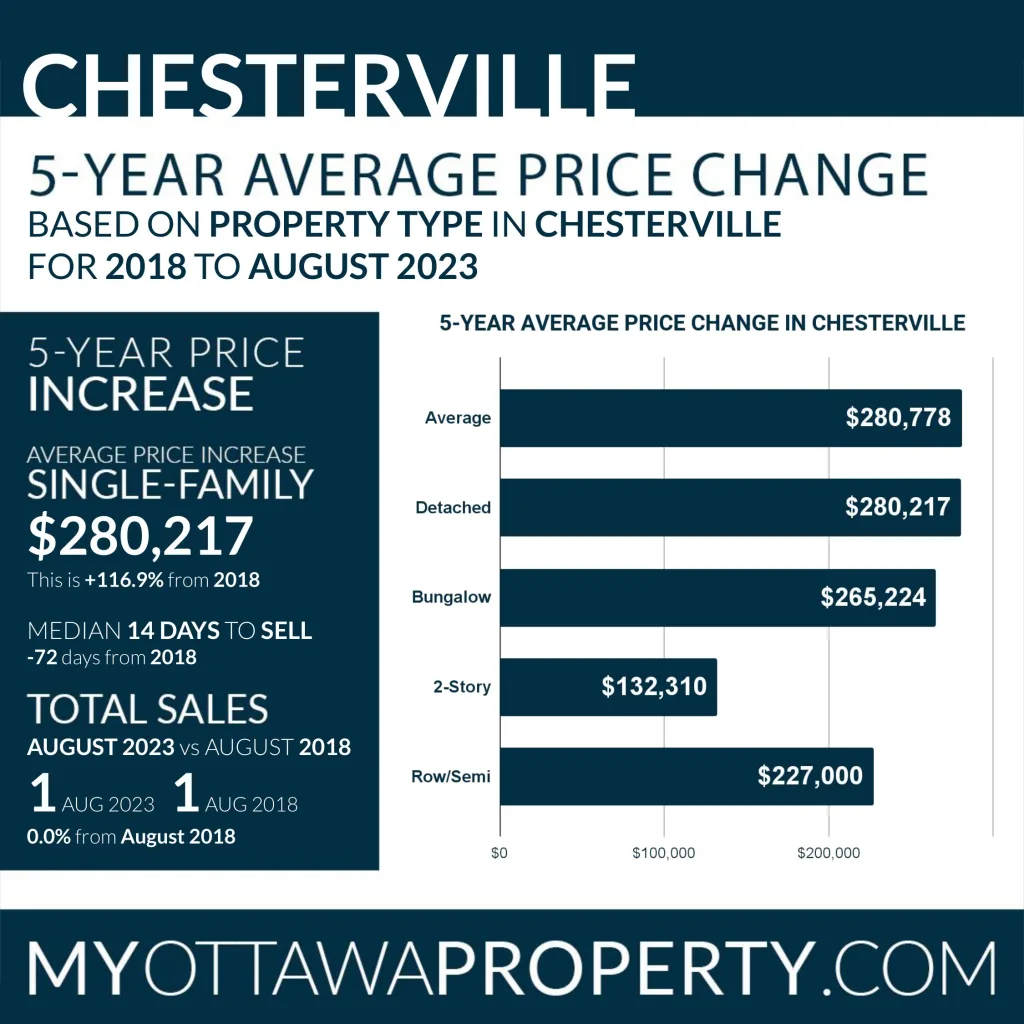 Chesterville Real Estate Market Statistics for August 2023