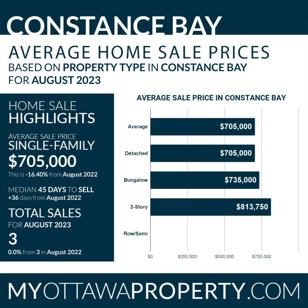 Constance Bay Real Estate Market Statistics for August 2023
