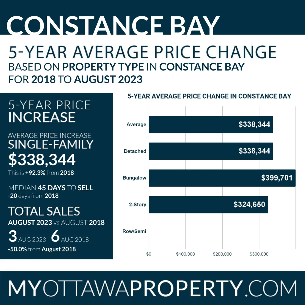 Constance Bay Real Estate Market Statistics for August 2023
