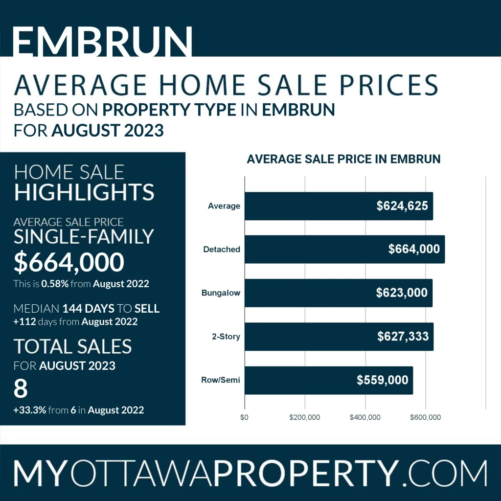 Embrun Real Estate Market Statistics for August 2023