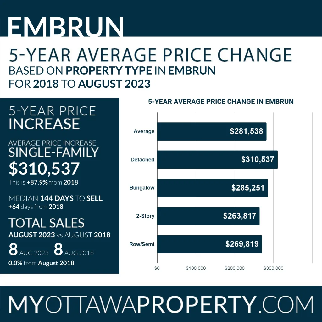 Embrun Real Estate Market Statistics for August 2023