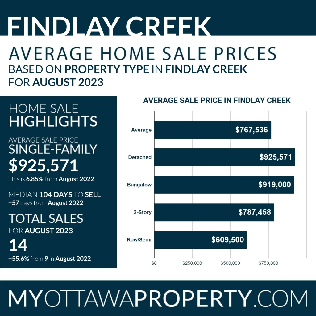 Findlay Creek Real Estate Market Statistics for August 2023