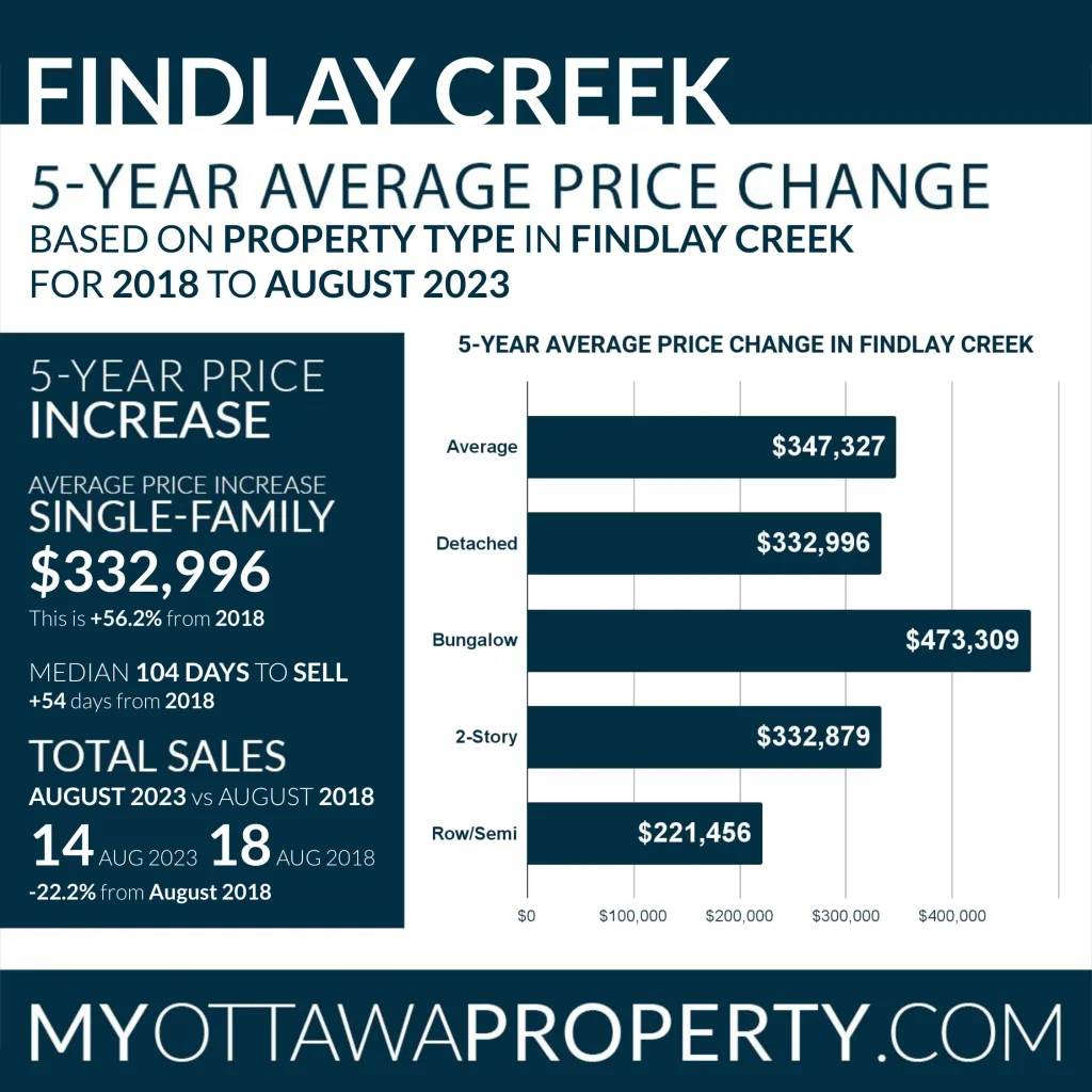 Findlay Creek Real Estate Market Statistics for August 2023