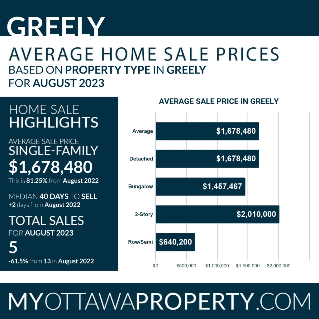Greely Real Estate Market Statistics for August 2023