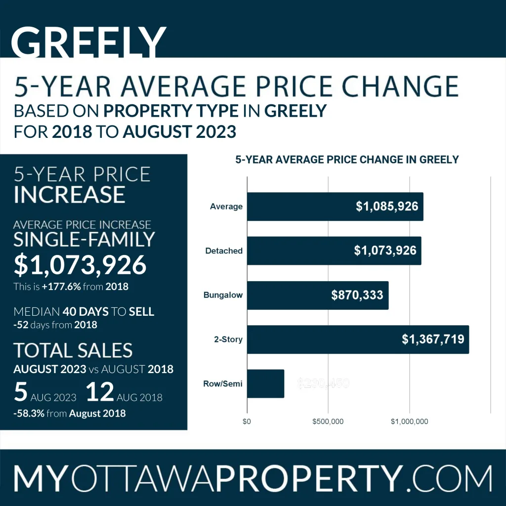 Greely Real Estate Market Statistics for August 2023