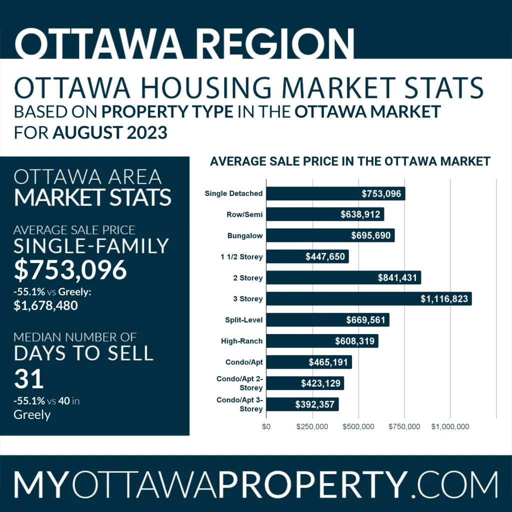 Greely Real Estate Market Statistics for August 2023