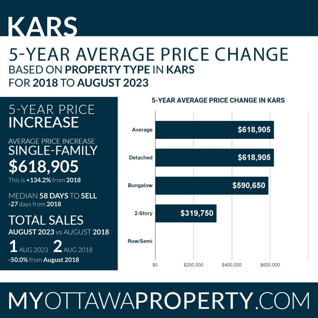 Kars Real Estate Market Statistics for August 2023