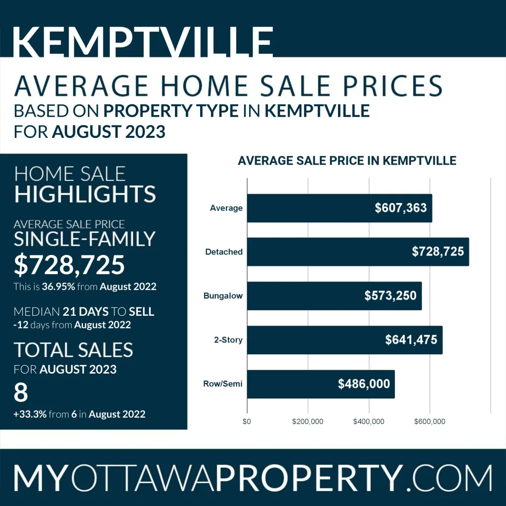 Kemptville Real Estate Market Statistics for August 2023