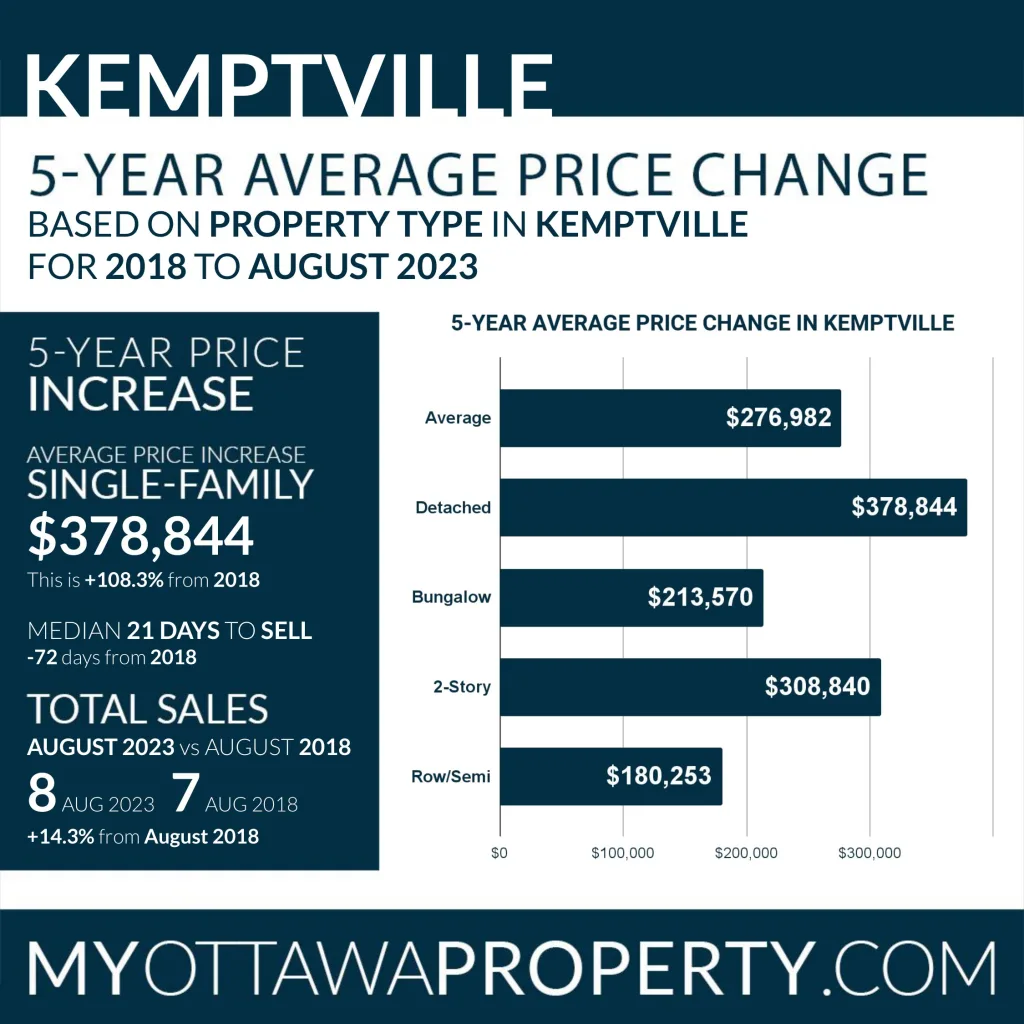 Kemptville Real Estate Market Statistics for August 2023
