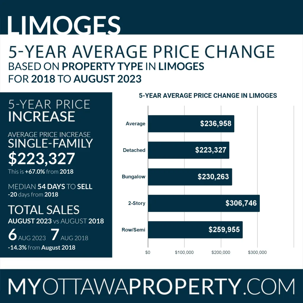 Limoges Real Estate Market Statistics for August 2023