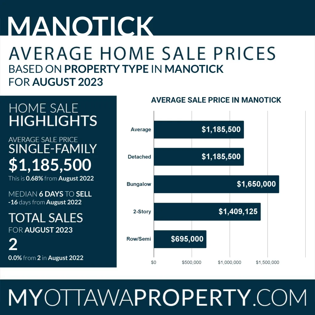 Manotick Real Estate Market Statistics for August 2023