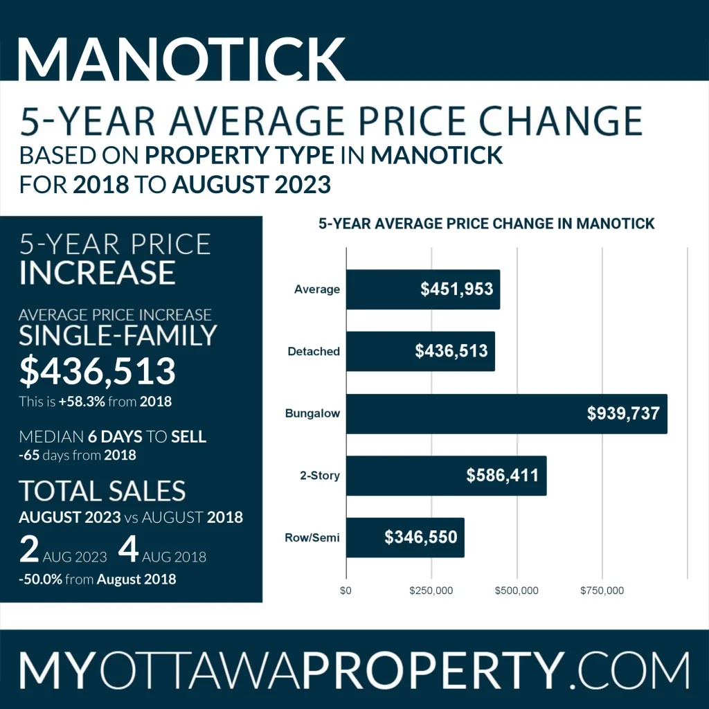 Manotick Real Estate Market Statistics for August 2023