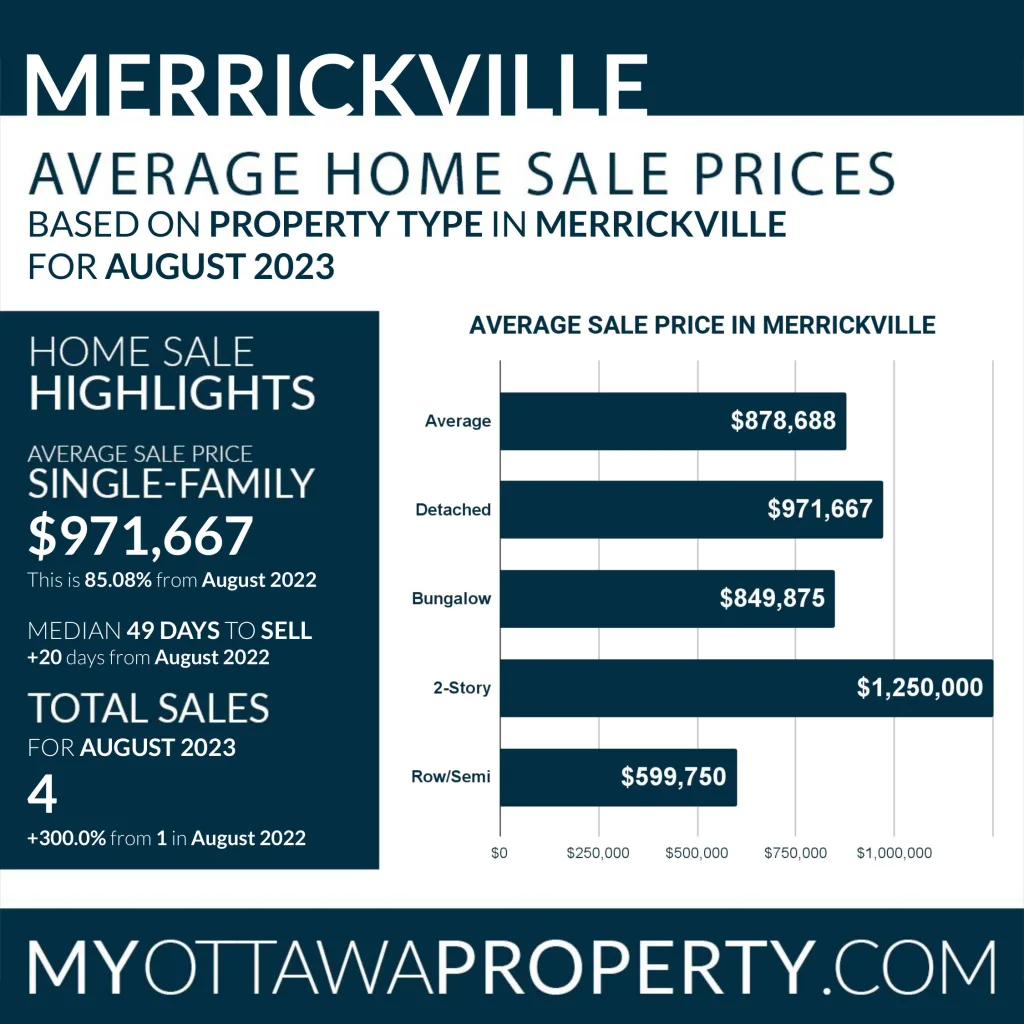 Merrickville Real Estate Market Statistics for August 2023