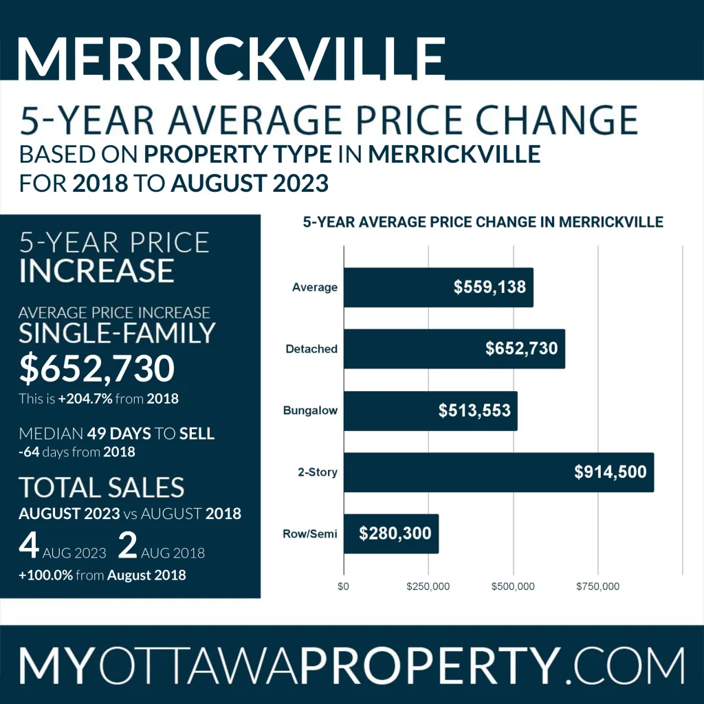 Merrickville Real Estate Market Statistics for August 2023